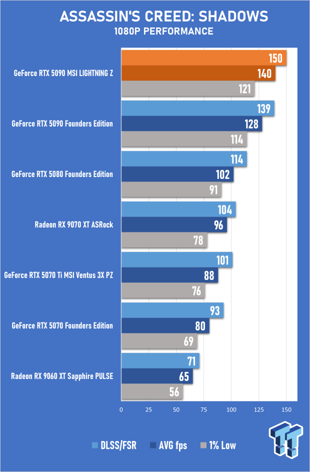 MSI GeForce RTX 5090 LIGHTNING Z Review - The World's Most Powerful PC Gaming GPU 28