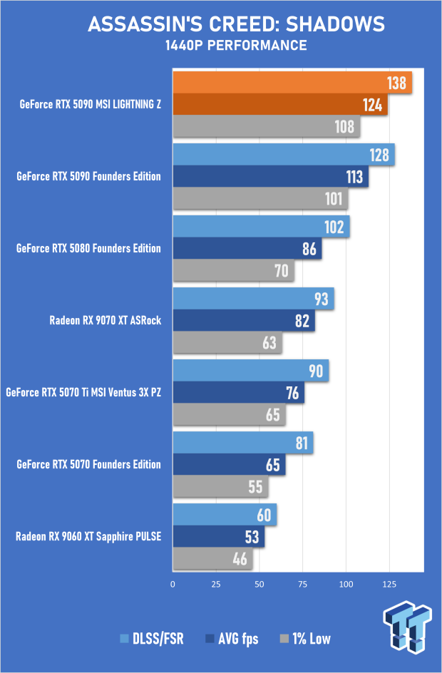 MSI GeForce RTX 5090 LIGHTNING Z Review - The World's Most Powerful PC Gaming GPU 29