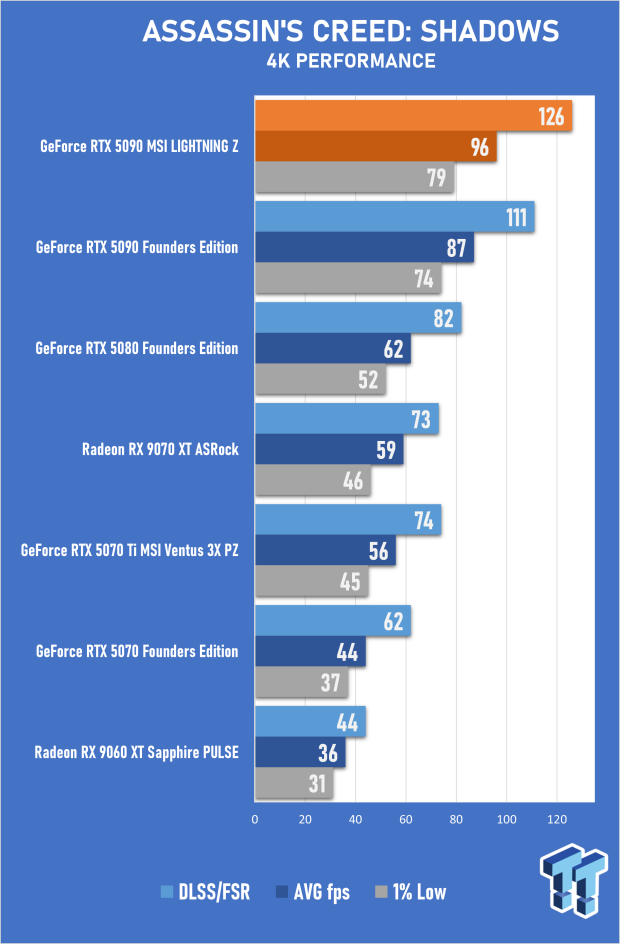 MSI GeForce RTX 5090 LIGHTNING Z Review - The World's Most Powerful PC Gaming GPU 30