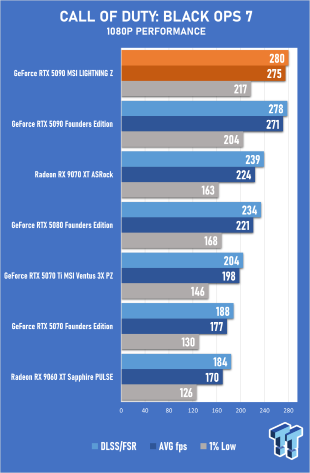MSI GeForce RTX 5090 LIGHTNING Z Review - The World's Most Powerful PC Gaming GPU 31