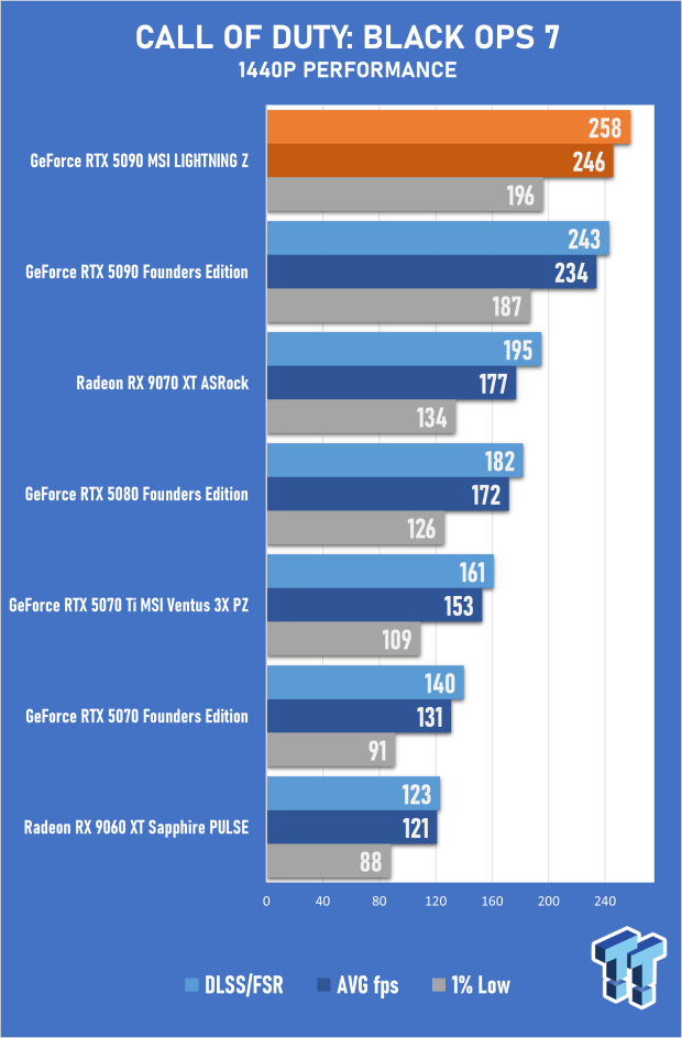 MSI GeForce RTX 5090 LIGHTNING Z Review - The World's Most Powerful PC Gaming GPU 32