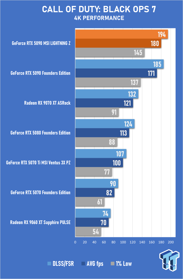 MSI GeForce RTX 5090 LIGHTNING Z Review - The World's Most Powerful PC Gaming GPU 33