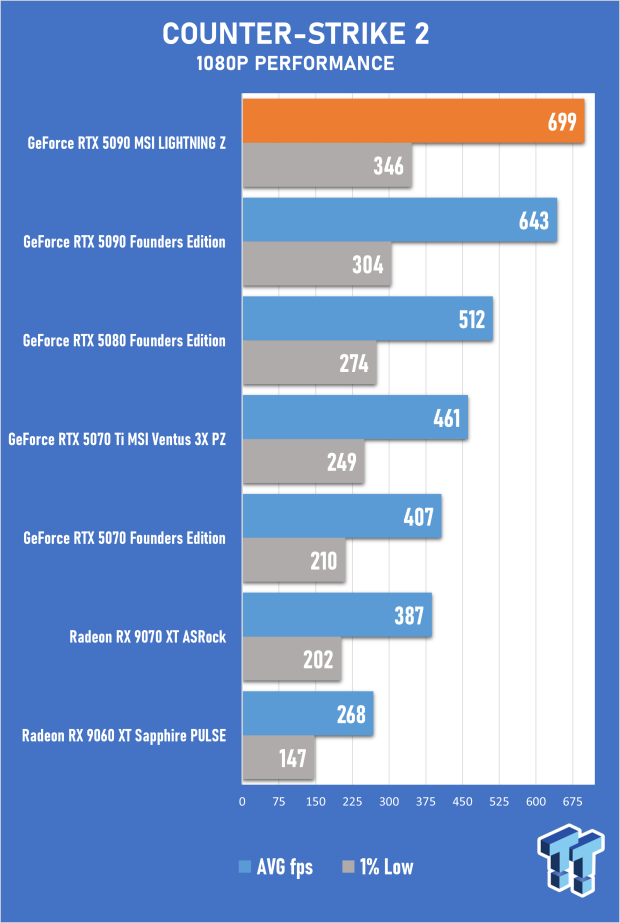 MSI GeForce RTX 5090 LIGHTNING Z Review - The World's Most Powerful PC Gaming GPU 34