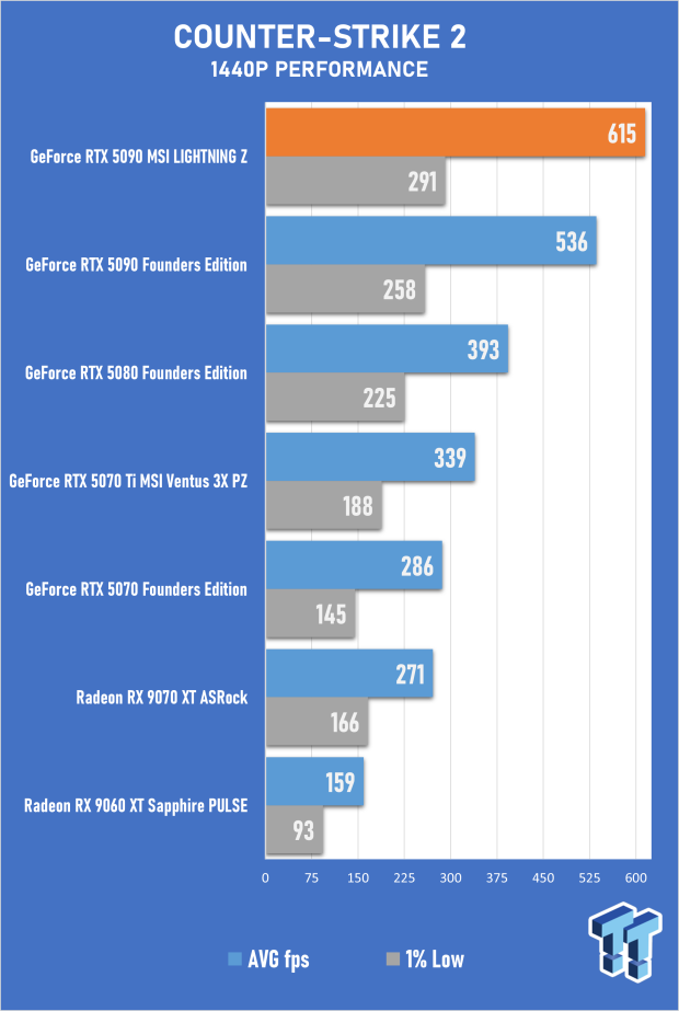 MSI GeForce RTX 5090 LIGHTNING Z Review - The World's Most Powerful PC Gaming GPU 35