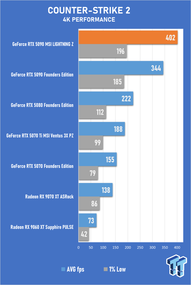 MSI GeForce RTX 5090 LIGHTNING Z Review - The World's Most Powerful PC Gaming GPU 36