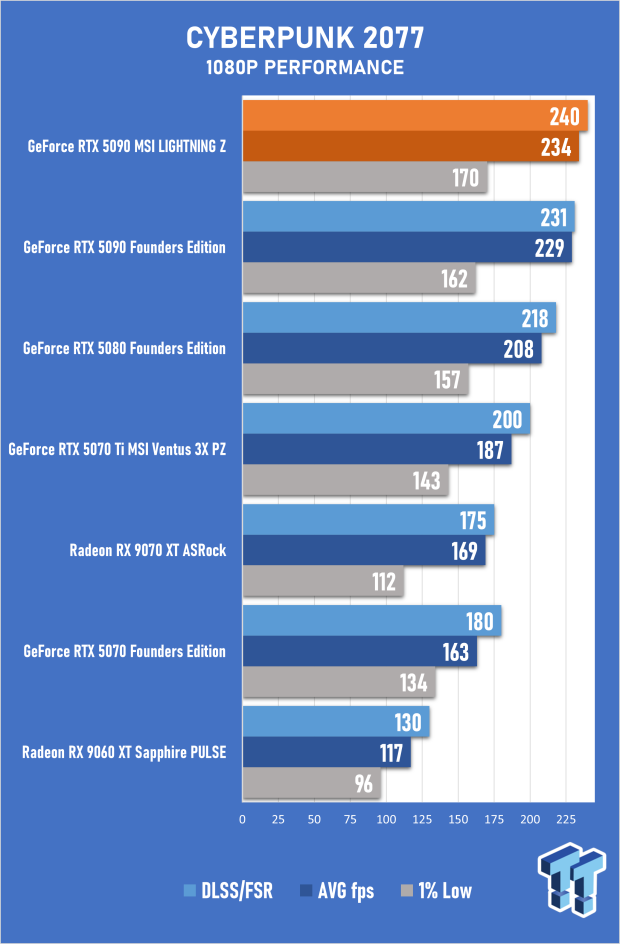 MSI GeForce RTX 5090 LIGHTNING Z Review - The World's Most Powerful PC Gaming GPU 37