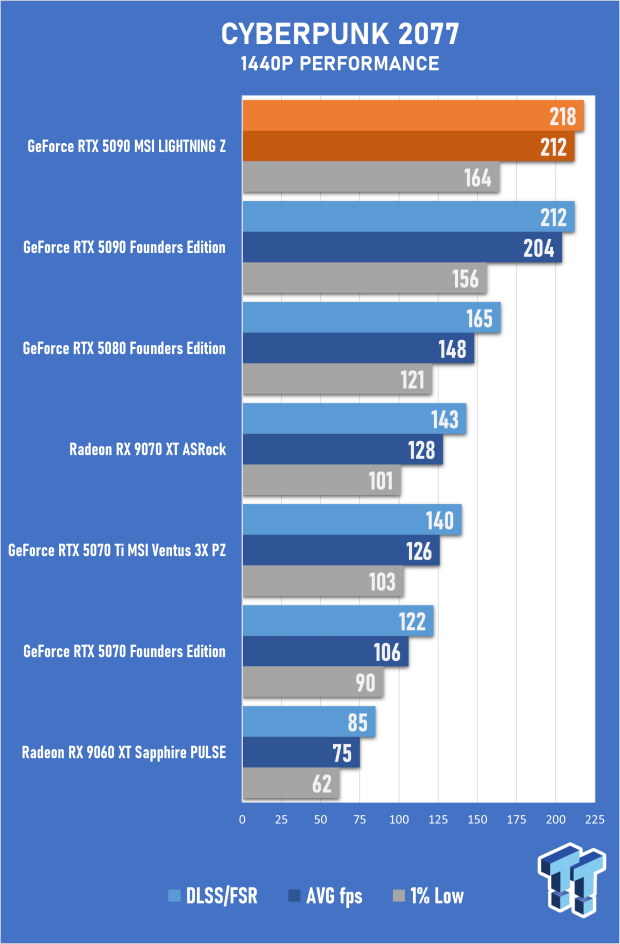 MSI GeForce RTX 5090 LIGHTNING Z Review - The World's Most Powerful PC Gaming GPU 38