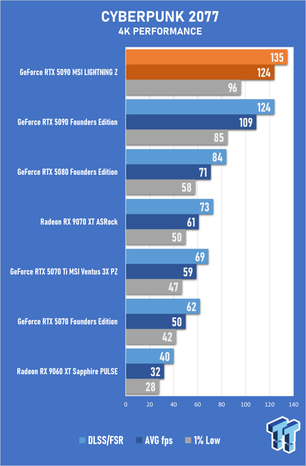 MSI GeForce RTX 5090 LIGHTNING Z Review - The World's Most Powerful PC Gaming GPU 39