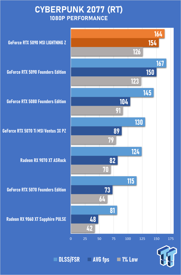 MSI GeForce RTX 5090 LIGHTNING Z Review - The World's Most Powerful PC Gaming GPU 40