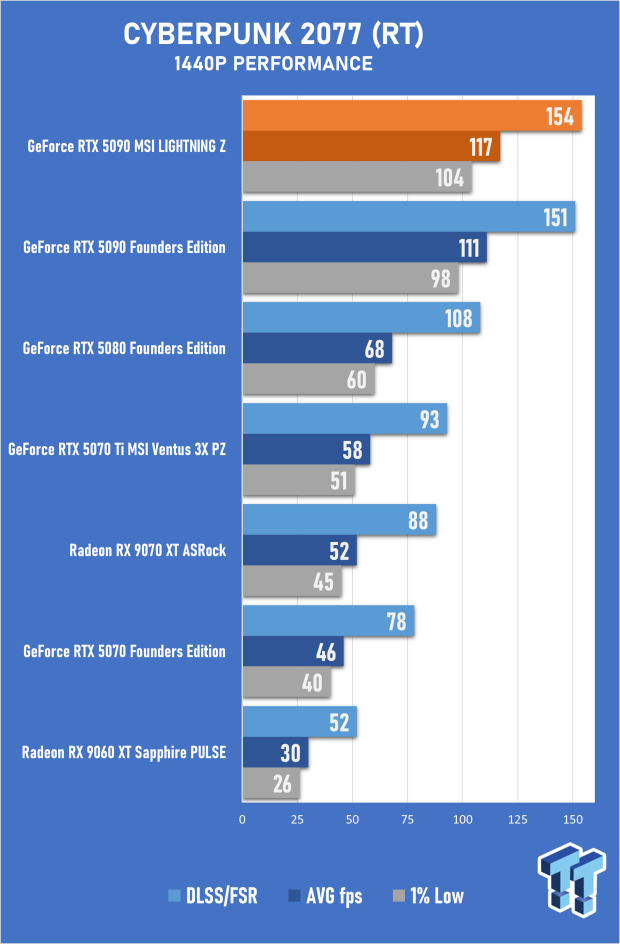 MSI GeForce RTX 5090 LIGHTNING Z Review - The World's Most Powerful PC Gaming GPU 41