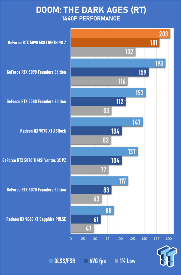 MSI GeForce RTX 5090 LIGHTNING Z Review - The World's Most Powerful PC Gaming GPU 44