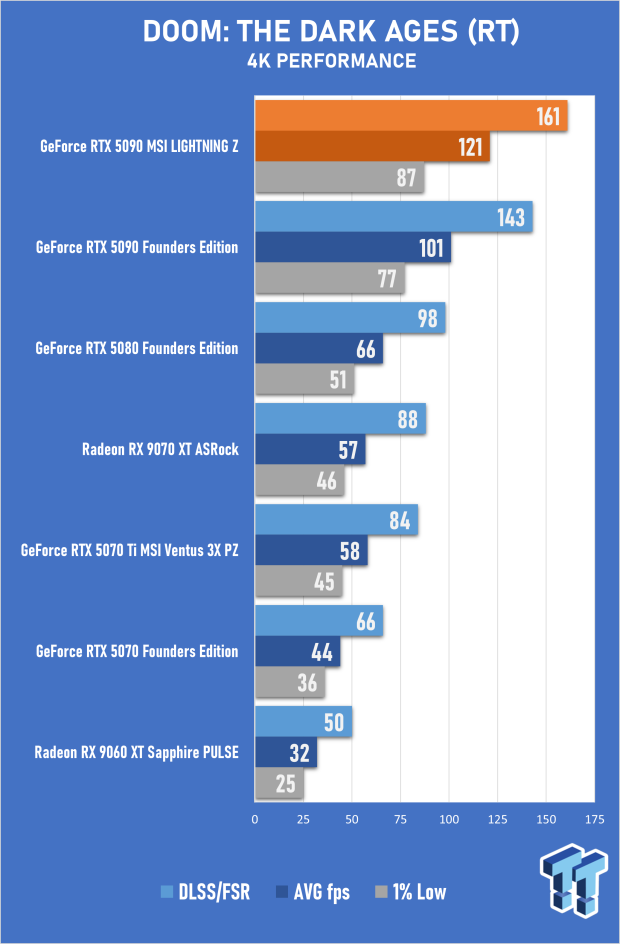 MSI GeForce RTX 5090 LIGHTNING Z Review - The World's Most Powerful PC Gaming GPU 45