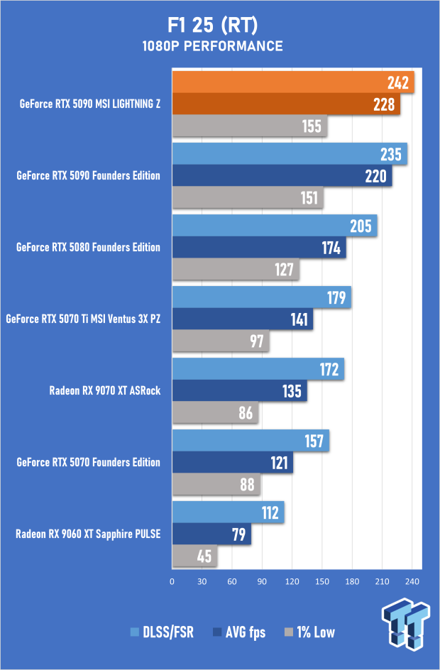 MSI GeForce RTX 5090 LIGHTNING Z Review - The World's Most Powerful PC Gaming GPU 46