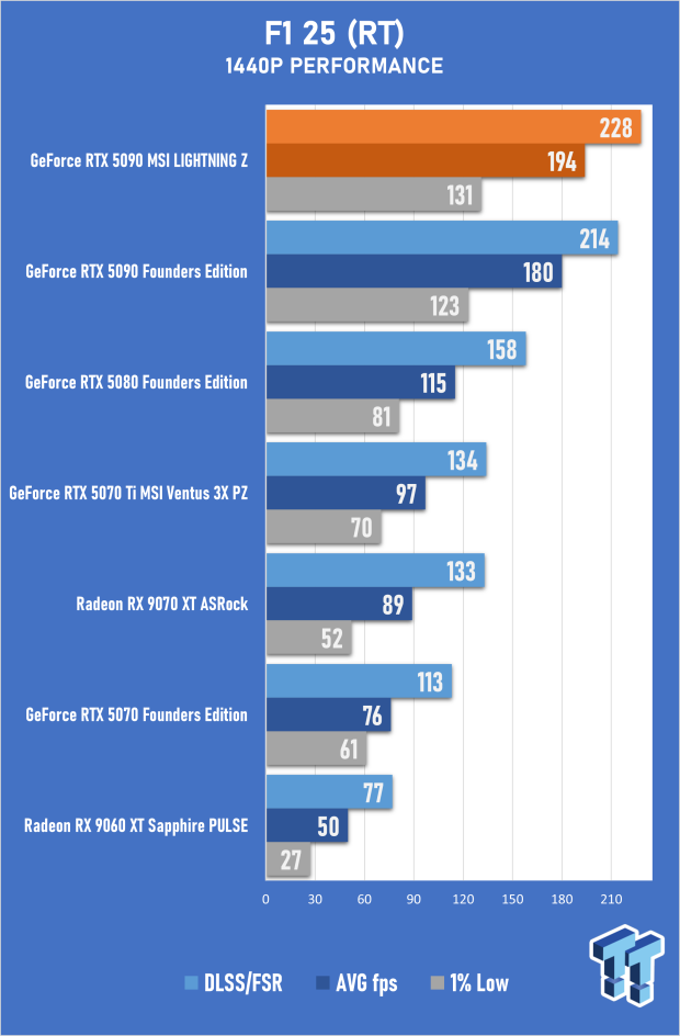 MSI GeForce RTX 5090 LIGHTNING Z Review - The World's Most Powerful PC Gaming GPU 47
