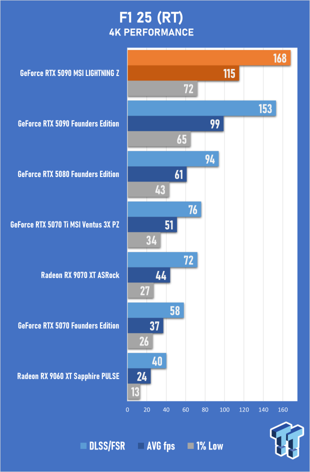 MSI GeForce RTX 5090 LIGHTNING Z Review - The World's Most Powerful PC Gaming GPU 48