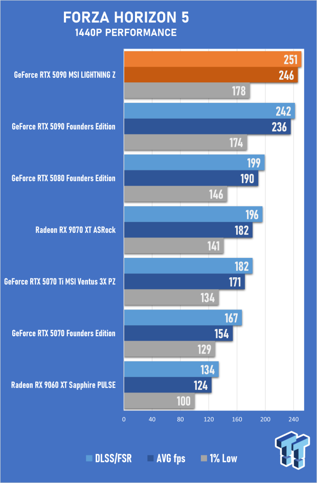MSI GeForce RTX 5090 LIGHTNING Z Review - The World's Most Powerful PC Gaming GPU 50