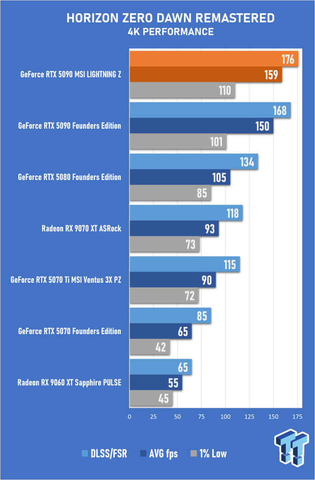 MSI GeForce RTX 5090 LIGHTNING Z Review - The World's Most Powerful PC Gaming GPU 54