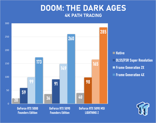 MSI GeForce RTX 5090 LIGHTNING Z Review - The World's Most Powerful PC Gaming GPU 56