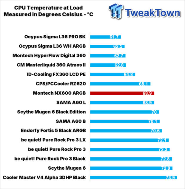 Montech NX600 ARGB CPU Cooler Review 30