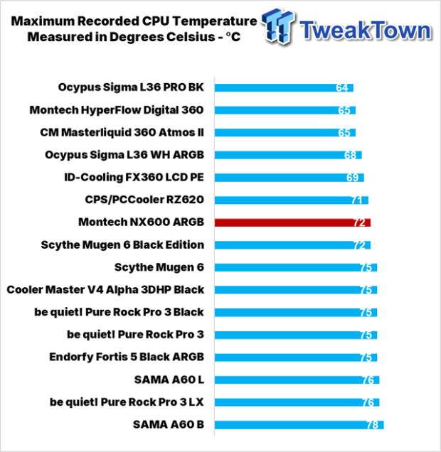 Montech NX600 ARGB CPU Cooler Review 31