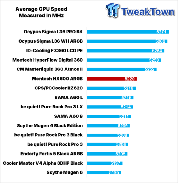 Montech NX600 ARGB CPU Cooler Review 32