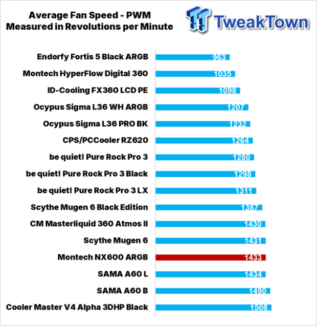 Montech NX600 ARGB CPU Cooler Review 34