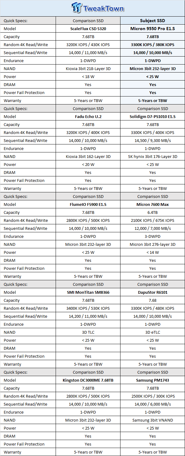 Micron 9550 Pro E1.S 15mm 7.68TB SSD Review - G8 Flash for Read-Intensive AI Storage Compute 01