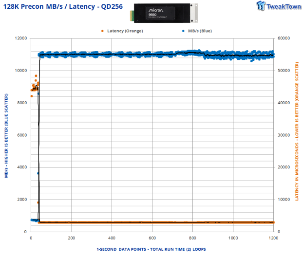 Micron 9550 Pro E1.S 15mm 7.68TB SSD Review - G8 Flash for Read-Intensive AI Storage Compute 05