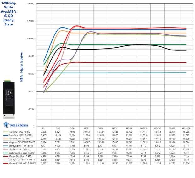 Micron 9550 Pro E1.S 15mm 7.68TB SSD Review - G8 Flash for Read-Intensive AI Storage Compute 06