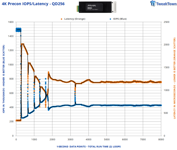 Micron 9550 Pro E1.S 15mm 7.68TB SSD Review - G8 Flash for Read-Intensive AI Storage Compute 10