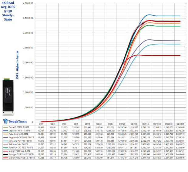 Micron 9550 Pro E1.S 15mm 7.68TB SSD Review - G8 Flash for Read-Intensive AI Storage Compute 13