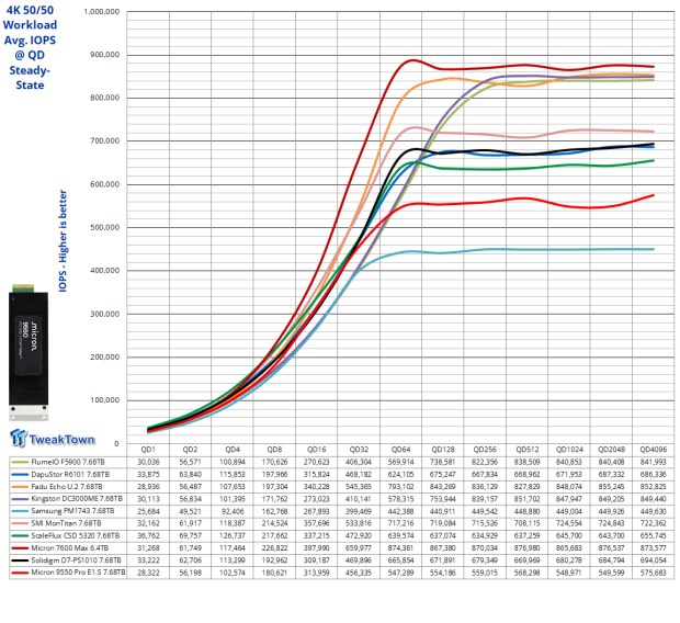Micron 9550 Pro E1.S 15mm 7.68TB SSD Review - G8 Flash for Read-Intensive AI Storage Compute 17