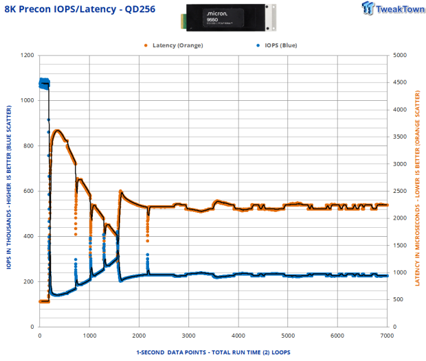 Micron 9550 Pro E1.S 15mm 7.68TB SSD Review - G8 Flash for Read-Intensive AI Storage Compute 19