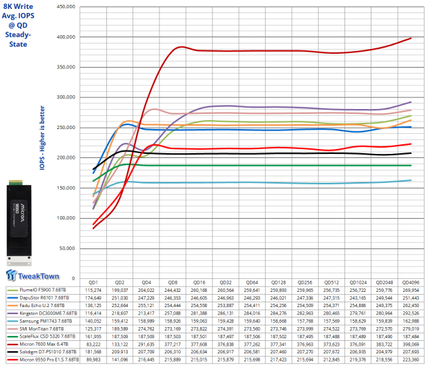 Micron 9550 Pro E1.S 15mm 7.68TB SSD Review - G8 Flash for Read-Intensive AI Storage Compute 20