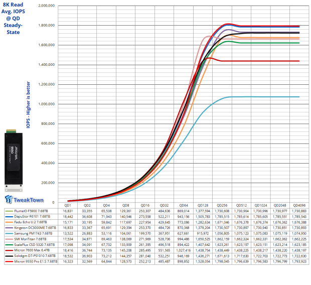 Micron 9550 Pro E1.S 15mm 7.68TB SSD Review - G8 Flash for Read-Intensive AI Storage Compute 22