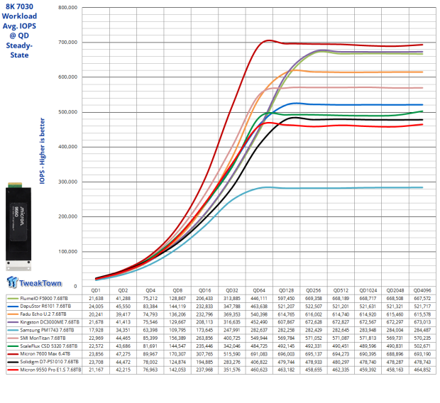 Micron 9550 Pro E1.S 15mm 7.68TB SSD Review - G8 Flash for Read-Intensive AI Storage Compute 24