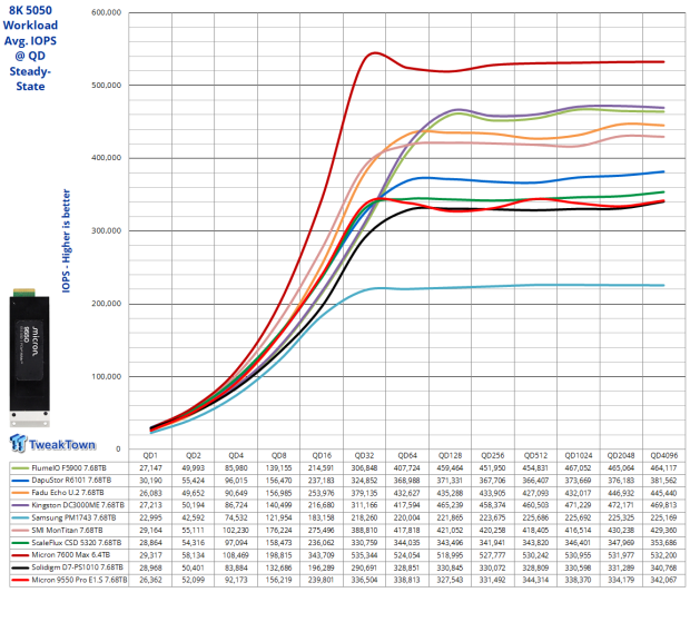 Micron 9550 Pro E1.S 15mm 7.68TB SSD Review - G8 Flash for Read-Intensive AI Storage Compute 26