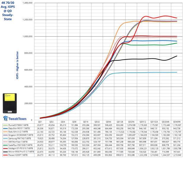Phison Pascari X200P 7.68TB Enterprise SSD Review - Sequential