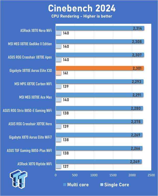 GIGABYTE X870E AORUS Elite X3D Motherboard Review - Would you like some AI with your X3D chip? 18