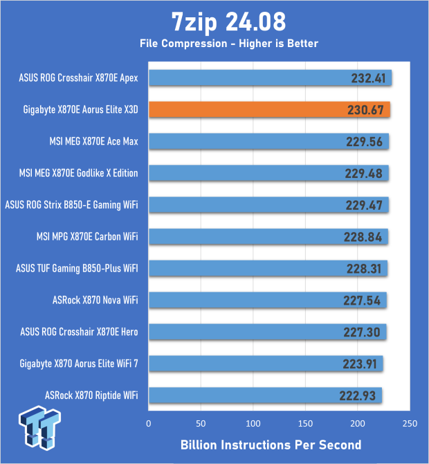 GIGABYTE X870E AORUS Elite X3D Motherboard Review - Would you like some AI with your X3D chip? 21