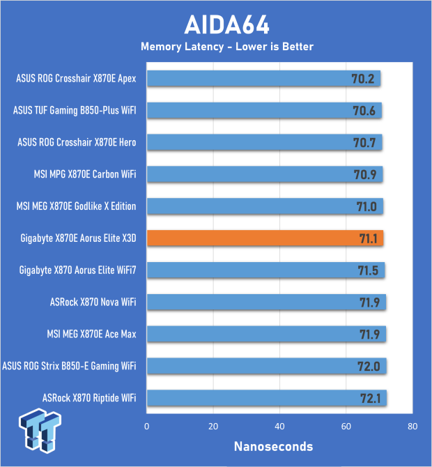 GIGABYTE X870E AORUS Elite X3D Motherboard Review - Would you like some AI with your X3D chip? 22