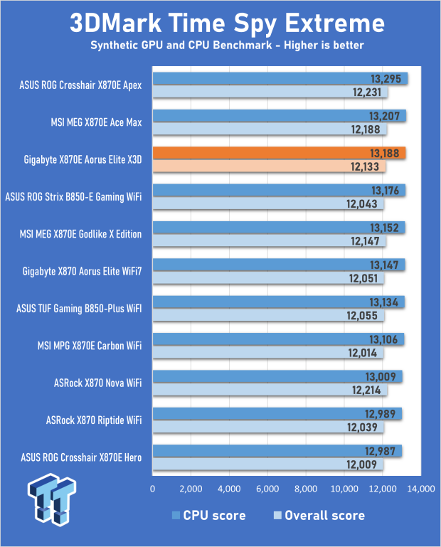 GIGABYTE X870E AORUS Elite X3D Motherboard Review - Would you like some AI with your X3D chip? 25