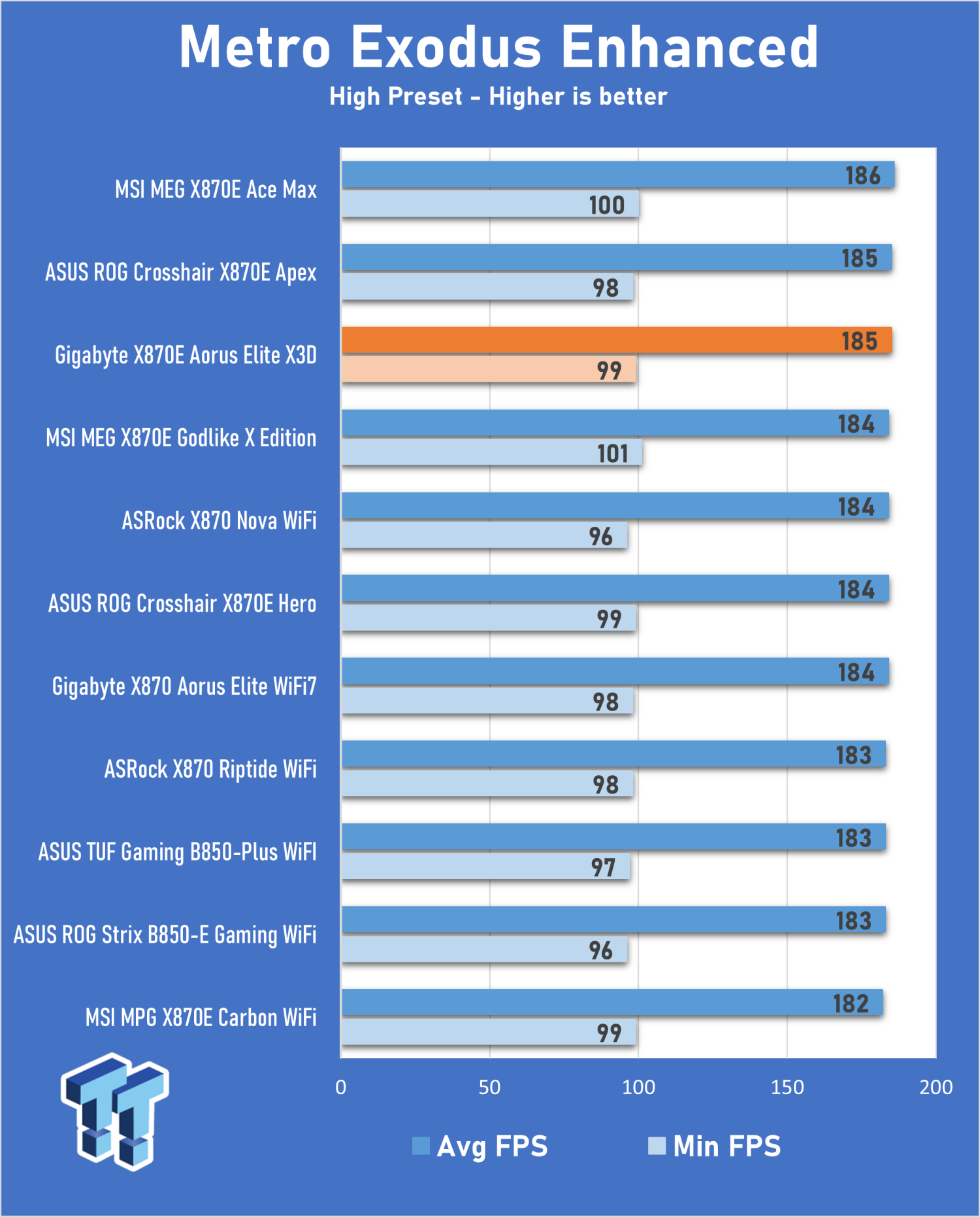 GIGABYTE X870E AORUS Elite X3D Motherboard Review - Would you like some ...
