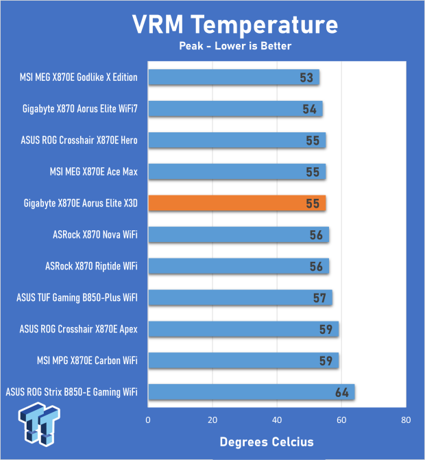 GIGABYTE X870E AORUS Elite X3D Motherboard Review - Would you like some AI with your X3D chip? 29
