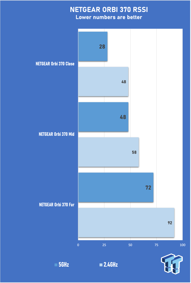 NETGEAR Orbi Wi-Fi 7 370 Dual Band Mesh System Review - Mid-Range Value 11