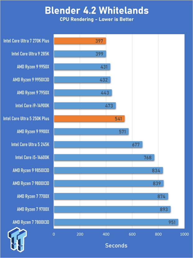 Intel Core Ultra 7 270K Plus CPU Review - The 285K is now obsolete 09