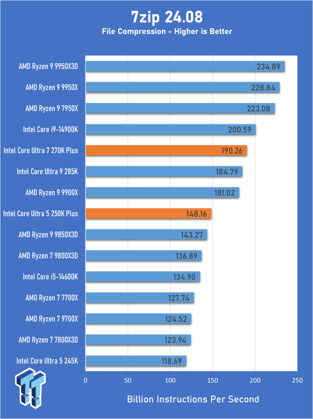 Intel Core Ultra 7 270K Plus CPU Review - The 285K is now obsolete 11