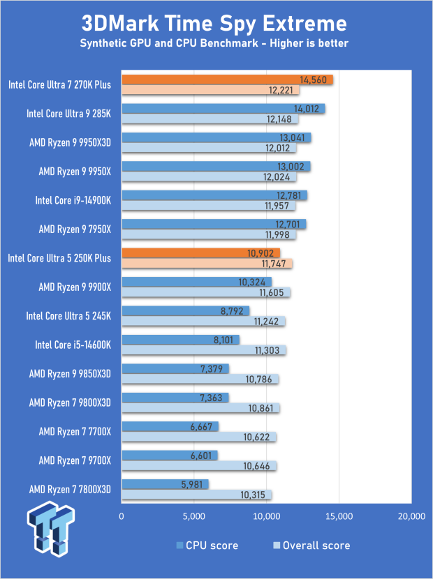 Intel Core Ultra 7 270K Plus CPU Review - The 285K is now obsolete 13