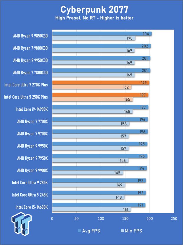 Intel Core Ultra 7 270K Plus CPU Review - The 285K is now obsolete 14