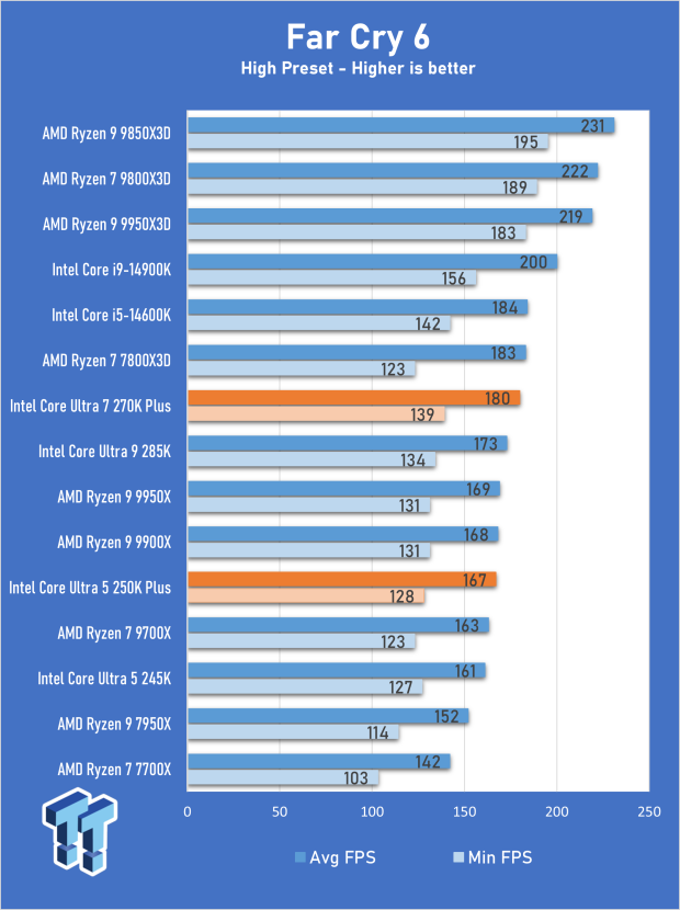 Intel Core Ultra 7 270K Plus CPU Review - The 285K is now obsolete 15